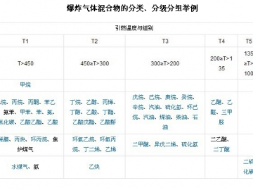 防爆電機溫度組別詳解