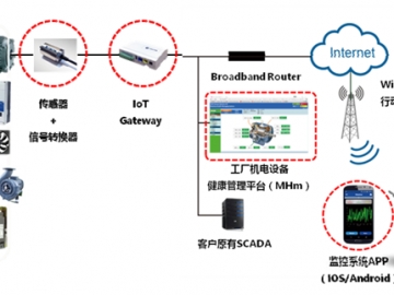MMK-Z-4000智能振動(dòng)溫度遠(yuǎn)程在線監(jiān)測(cè)系統(tǒng)
