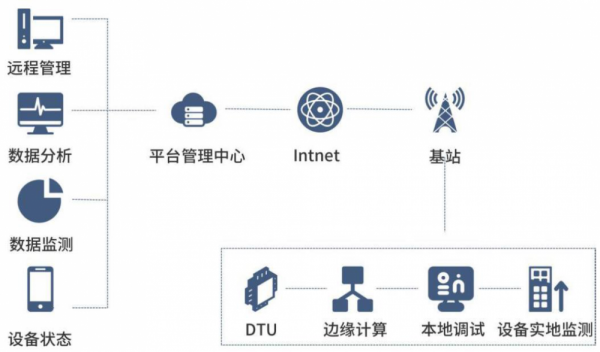 電機(jī)振動遠(yuǎn)程在線監(jiān)測與預(yù)警系統(tǒng)
